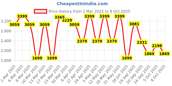 myntra.com Lative Colours of Fashion Notched Lapel Velvet Blazer With Trouser lative colours of fashion Price History Graph from 2 Mar 2025 to 4 Oct 2025