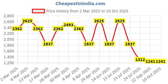 myntra.com Lative Colours of Fashion Printed Laple Top With Trouser lative colours of fashion Price History Graph from 2 Mar 2025 to 10 Oct 2025