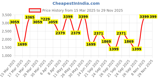 myntra.com Lative Colours of Fashion V Neck Coat With Trousers Co-Ords lative colours of fashion Price History Graph from 15 Mar 2025 to 29 Nov 2025