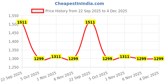 myntra.com Lative Colours of Fashion Women Ethnic Motifs Regular Beads and Stones Pure Cotton Kurta with Trousers & lative colours of fashion Price History Graph from 22 Sep 2025 to 4 Dec 2025