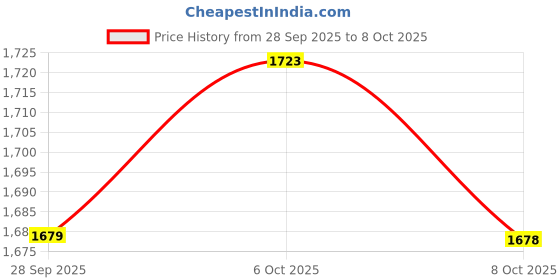 myntra.com Lative Colours of Fashion Women Ethnic Motifs Regular Gotta Patti Raw Silk Kurta with Trousers & With Dupatta lative colours of fashion Price History Graph from 28 Sep 2025 to 8 Oct 2025