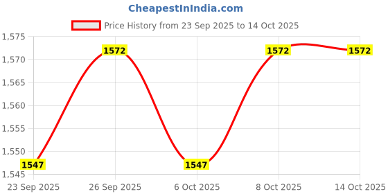 myntra.com Lative Colours of Fashion Women Printed Regular Mirror Work Pure Cotton Kurta Set lative colours of fashion Price History Graph from 23 Sep 2025 to 13 Oct 2025
