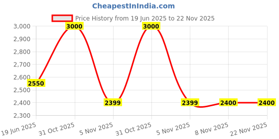 myntra.com Lattafa Ajayeb Dubai Long Lasting Eau De Parfum - 100 ml lattafa Price History Graph from 19 Jun 2025 to 22 Nov 2025