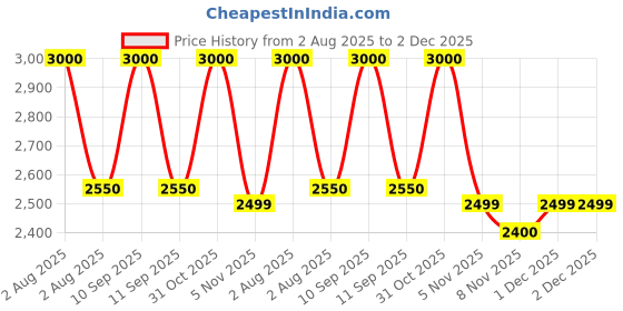 myntra.com Lattafa Ajayeb Dubai Long Lasting Eau De Parfum - 100 ml lattafa Price History Graph from 2 Aug 2025 to 1 Dec 2025
