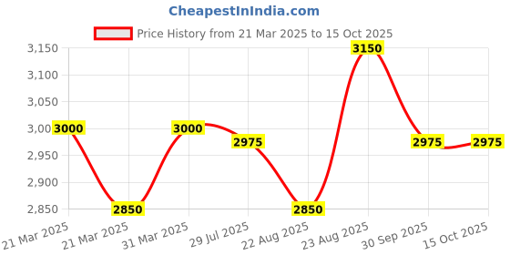 myntra.com Lattafa Ajwad Long Lasting Eau de Parfum - 60 ml lattafa Price History Graph from 21 Mar 2025 to 15 Oct 2025