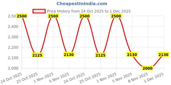 myntra.com Lattafa Ameer Al Arab Imperium Long Lasting Eau De Perfume - 100 ml lattafa Price History Graph from 24 Oct 2025 to 1 Dec 2025