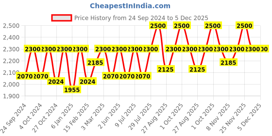 myntra.com Lattafa Ameer Al Oudh Intense Eau De Parfum - 100ml lattafa Price History Graph from 24 Sep 2024 to 5 Dec 2025