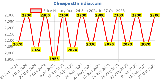 myntra.com Lattafa Ana Abiyedh Eau De Parfum Natural Spray - 60 ml lattafa Price History Graph from 24 Sep 2024 to 27 Oct 2025