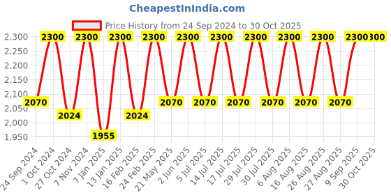 myntra.com Lattafa Ana Abiyedh Leather Eau De Parfum  - 60ml lattafa Price History Graph from 24 Sep 2024 to 30 Oct 2025