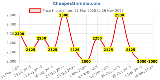 myntra.com Lattafa Ana Abiyedh Long Lasting Eau De Parfum - 100 ml lattafa Price History Graph from 31 Mar 2025 to 25 Nov 2025