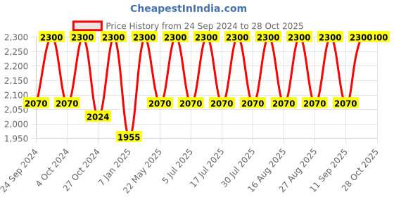 myntra.com Lattafa Ana Abiyedh Poudree Eau De Parfum Natural Spray - 60 ml lattafa Price History Graph from 24 Sep 2024 to 28 Oct 2025