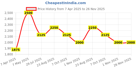 myntra.com Lattafa Ana Abiyedh Rouge Long Lasting Eau De Parfum- 60 ml lattafa Price History Graph from 7 Apr 2025 to 26 Nov 2025