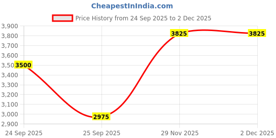 myntra.com Lattafa Angham Long Lasting Eau de Parfum - 100 ml lattafa Price History Graph from 24 Sep 2025 to 2 Dec 2025