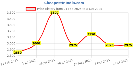 myntra.com Lattafa Asad Eau De Parfum - 100 ml lattafa Price History Graph from 21 Feb 2025 to 7 Oct 2025