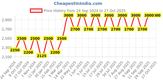 myntra.com Lattafa Asad Long Lasting Eau De Parfum - 100 ml lattafa Price History Graph from 24 Sep 2024 to 27 Oct 2025