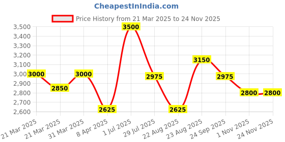 myntra.com Lattafa Asad Zanzibar Long Lasting Eau de Parfum - 100 ml lattafa Price History Graph from 21 Mar 2025 to 23 Nov 2025