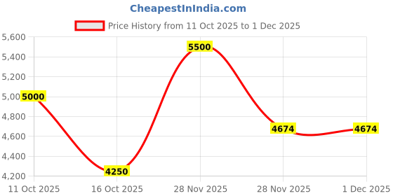 myntra.com Lattafa Atheeri Long Lasting Eau De Parfum - 100 ml lattafa Price History Graph from 11 Oct 2025 to 30 Nov 2025