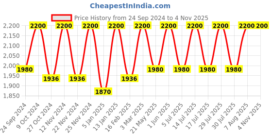 myntra.com Lattafa Avant Long Lasting Eau De Parfum - 100 ml lattafa Price History Graph from 24 Sep 2024 to 2 Nov 2025