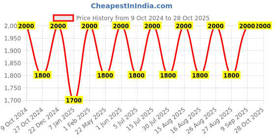myntra.com Lattafa Azeezah Eau De Parfum Natural Spray - 100 ml lattafa Price History Graph from 9 Oct 2024 to 27 Oct 2025