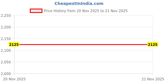 myntra.com Lattafa Azeezah Long Lasting Eau De Parfum - 100 ml lattafa Price History Graph from 20 Nov 2025 to 21 Nov 2025