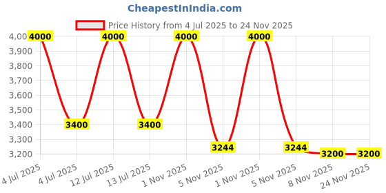 myntra.com Lattafa Bade'e Al Oud Amethyst Long Lasting Eau De Parfum - 100 ml lattafa Price History Graph from 4 Jul 2025 to 23 Nov 2025