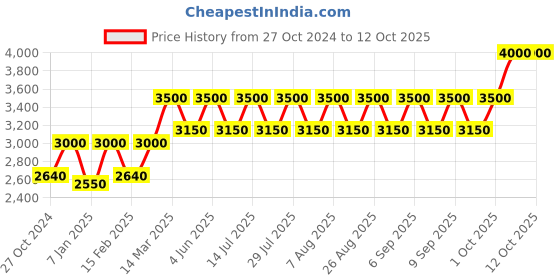 myntra.com Lattafa Badee Al Oud Eau De Parfum Oud For Glory - 100 ml lattafa Price History Graph from 27 Oct 2024 to 11 Oct 2025