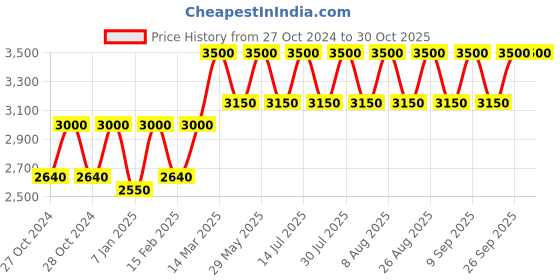 myntra.com Lattafa Badee Al Oud Honor & Glory Long Lasting Eau De Parfum - 100ml lattafa Price History Graph from 27 Oct 2024 to 30 Oct 2025