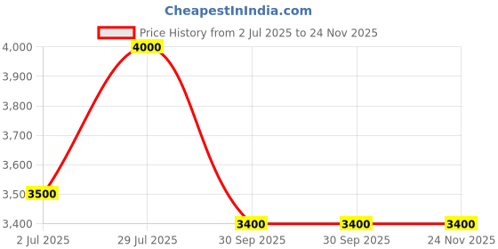 myntra.com Lattafa Badee Al Oud ( Oud for Glory) Long Lasting Imported Eau De Perfume - 100 ml lattafa Price History Graph from 2 Jul 2025 to 23 Nov 2025