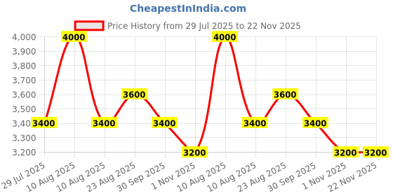 myntra.com Lattafa Badee Al Oud Sublime Long Lasting Eau de Parfum - 100 ml lattafa Price History Graph from 29 Jul 2025 to 21 Nov 2025