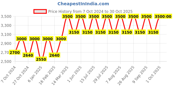 myntra.com Lattafa Badee Al Oud Sublime Long Lasting Eau De Parfum - 100ml lattafa Price History Graph from 7 Oct 2024 to 29 Oct 2025