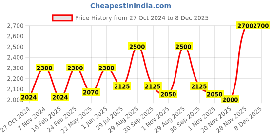 myntra.com Lattafa Blue Oud Eau De Parfum - 100ml lattafa Price History Graph from 27 Oct 2024 to 8 Dec 2025