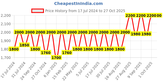 myntra.com Lattafa Dirham Silver By Ard Al Zaafaran Eau De Parfum - 100ml lattafa Price History Graph from 17 Jul 2024 to 27 Oct 2025