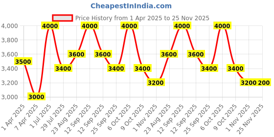 myntra.com Lattafa Eclaire Long Lasting Eau De Parfum- 100 ml lattafa Price History Graph from 1 Apr 2025 to 24 Nov 2025