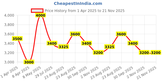 myntra.com Lattafa Emaan Long Lasting Eau De Parfum - 100 ml lattafa Price History Graph from 1 Apr 2025 to 21 Nov 2025