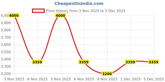 myntra.com Lattafa Emaan Long Lasting Eau De Parfum - 100 ml lattafa Price History Graph from 3 Nov 2025 to 5 Dec 2025
