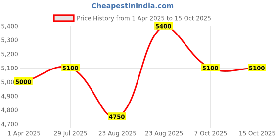 myntra.com Lattafa Emeer Long Lasting Eau De Parfum - 100 ml lattafa Price History Graph from 1 Apr 2025 to 15 Oct 2025