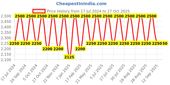 myntra.com Lattafa Fabulo Intense Long Lasting Eau De Parfum - 80 ml lattafa Price History Graph from 17 Jul 2024 to 27 Oct 2025