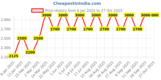 myntra.com Lattafa Fakhar Extrait Long Lasting Eau De Parfum - 100 ml lattafa Price History Graph from 6 Jan 2025 to 27 Oct 2025