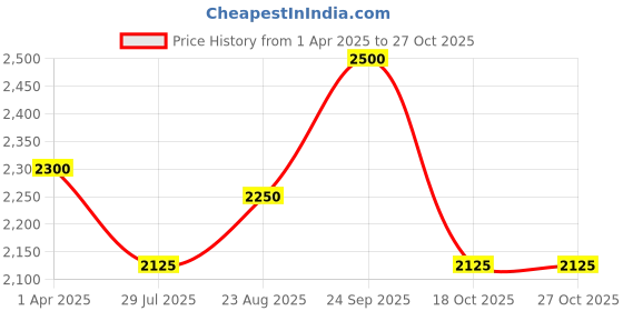 myntra.com Lattafa Hayaati Florence Long Lasting Eau de Parfum - 100 ml lattafa Price History Graph from 1 Apr 2025 to 27 Oct 2025