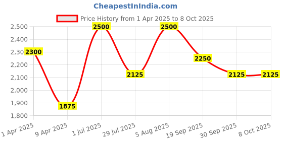myntra.com Lattafa Hayaati Gold Elixir Long Lasting Eau De Parfum- 100 ml lattafa Price History Graph from 1 Apr 2025 to 8 Oct 2025