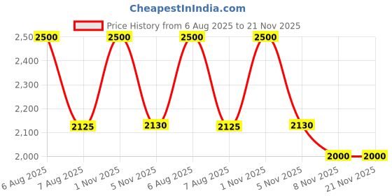 myntra.com Lattafa Hayaati Gold Elixir Long Lasting Eau De Parfum- 100 ml lattafa Price History Graph from 6 Aug 2025 to 20 Nov 2025