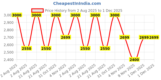 myntra.com Lattafa Hayaatim Long Lasting Eau De Parfum - 100 ml lattafa Price History Graph from 2 Aug 2025 to 1 Dec 2025