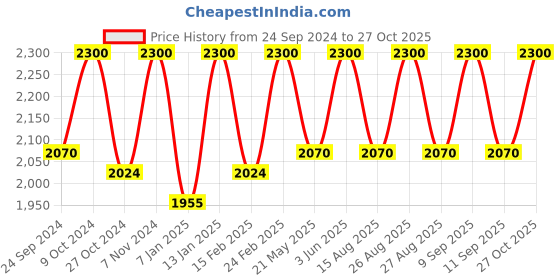 myntra.com Lattafa HAYATI BLUE Eau De Parfume - 100ml lattafa Price History Graph from 24 Sep 2024 to 27 Oct 2025