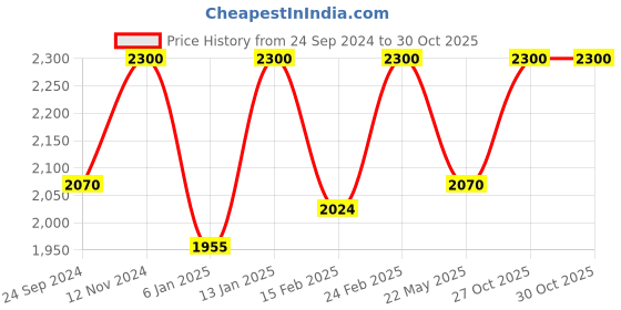myntra.com Lattafa Hayati Gold Elixir Long Lasting Eau De Parfum - 100 ml lattafa Price History Graph from 24 Sep 2024 to 29 Oct 2025
