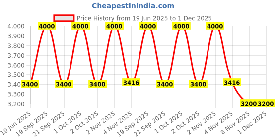 myntra.com Lattafa Honor & Glory Long Lasting Eau de Parfum - 100 ml lattafa Price History Graph from 19 Jun 2025 to 30 Nov 2025