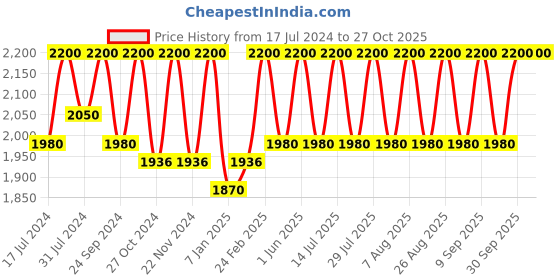 myntra.com Lattafa Jazzab Gold By Ard Al Zaafaran Eau De Parfum - 100ml lattafa Price History Graph from 17 Jul 2024 to 30 Sep 2025