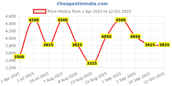 myntra.com Lattafa Khamrah Long Lasting Eau De Parfum- 100 ml lattafa Price History Graph from 1 Apr 2025 to 12 Oct 2025