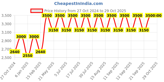 myntra.com Lattafa Khamrah Long Lasting Eau De Parfum - 100ml lattafa Price History Graph from 27 Oct 2024 to 29 Oct 2025