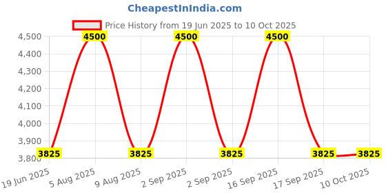 myntra.com Lattafa Khamrah Qahwa Long Lasting Eau De Parfum- 100 ml lattafa Price History Graph from 19 Jun 2025 to 10 Oct 2025