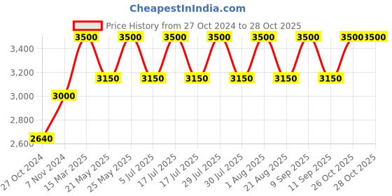 myntra.com Lattafa Khamrah Qahwa Long Lasting Eau De Parfum - 100ml lattafa Price History Graph from 27 Oct 2024 to 28 Oct 2025
